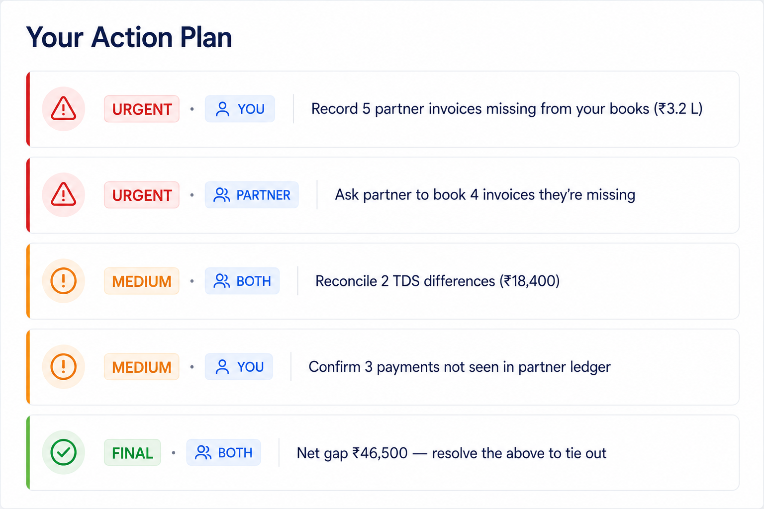 Priority action plan, by owner